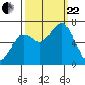 Depoe Bay tide chart for Friday, September 22, 2023
