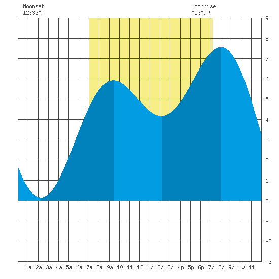 Depoe Bay tide chart for Sunday, September 24, 2023