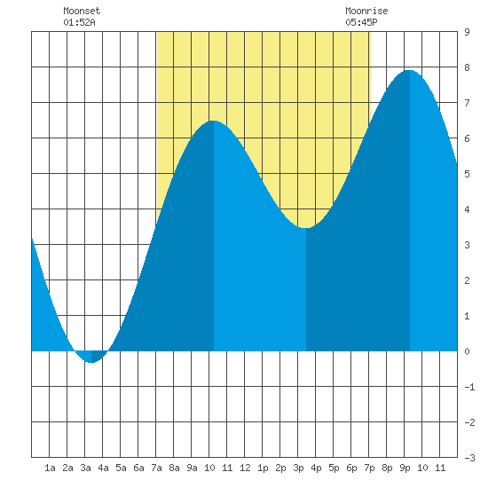 Depoe Bay tide chart for Monday, September 25, 2023