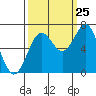 Depoe Bay tide chart for Monday, September 25, 2023