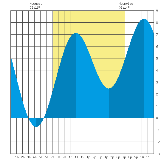 Depoe Bay tide chart for Tuesday, September 26, 2023
