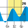 Depoe Bay tide chart for Tuesday, September 26, 2023