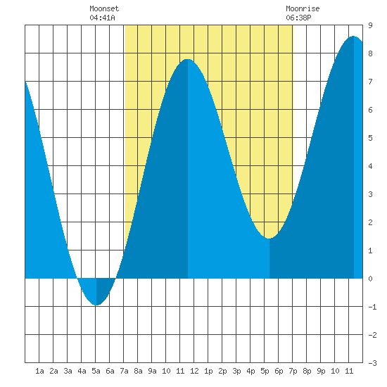 Depoe Bay tide chart for Wednesday, September 27, 2023
