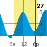 Depoe Bay tide chart for Wednesday, September 27, 2023