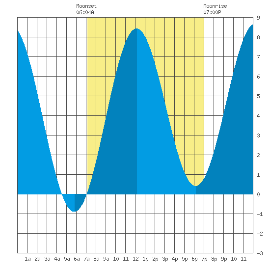 Depoe Bay tide chart for Thursday, September 28, 2023