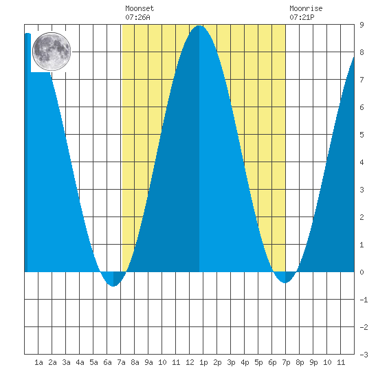Depoe Bay tide chart for Friday, September 29, 2023