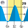 Depoe Bay tide chart for Friday, September 29, 2023