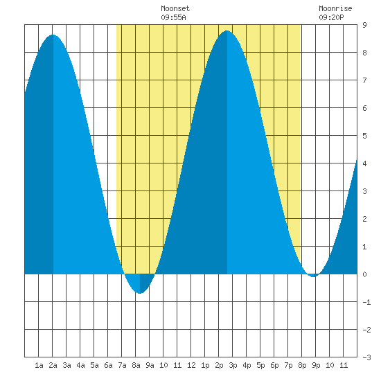 Depoe Bay tide chart for Saturday, September 2, 2023