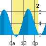 Depoe Bay tide chart for Saturday, September 2, 2023