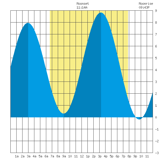Depoe Bay tide chart for Sunday, September 3, 2023