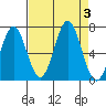 Depoe Bay tide chart for Sunday, September 3, 2023