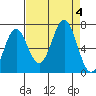 Depoe Bay tide chart for Monday, September 4, 2023