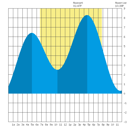 Depoe Bay tide chart for Tuesday, September 5, 2023