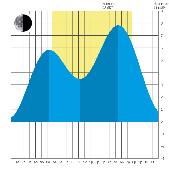 Depoe Bay tide chart for Wednesday, September 6, 2023