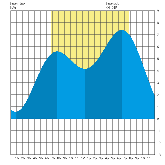 Depoe Bay tide chart for Thursday, September 7, 2023