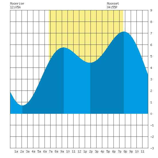 Depoe Bay tide chart for Friday, September 8, 2023