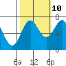 Depoe Bay tide chart for Tuesday, October 10, 2023