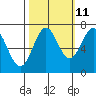 Depoe Bay tide chart for Wednesday, October 11, 2023