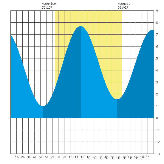 Depoe Bay tide chart for Thursday, October 12, 2023