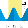 Depoe Bay tide chart for Thursday, October 12, 2023