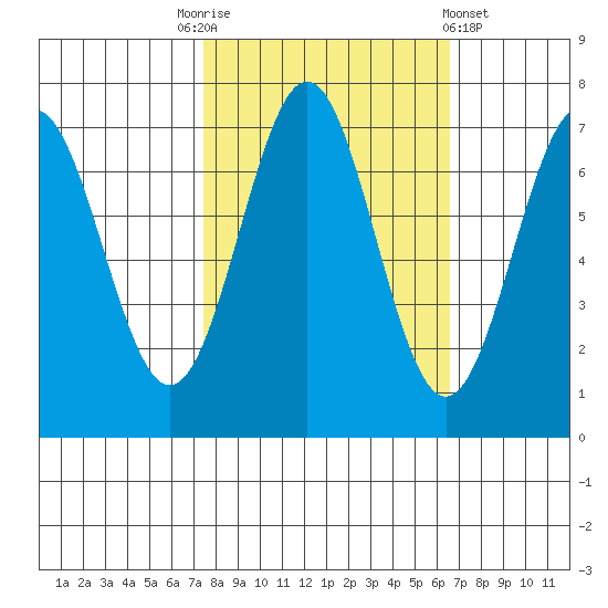 Depoe Bay tide chart for Friday, October 13, 2023