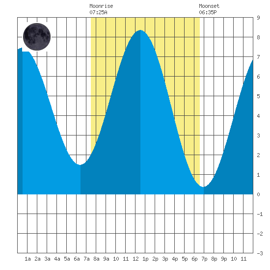 Depoe Bay tide chart for Saturday, October 14, 2023