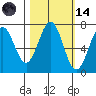 Depoe Bay tide chart for Saturday, October 14, 2023