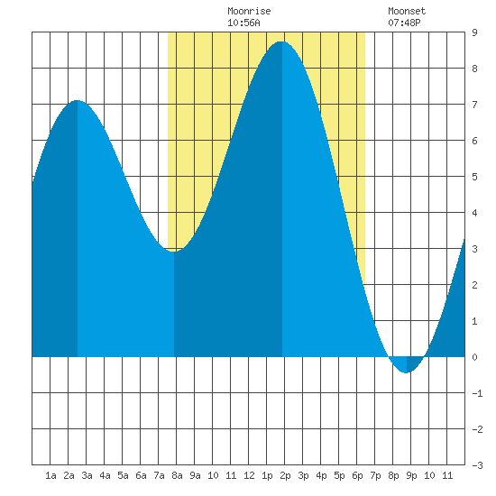 Depoe Bay tide chart for Tuesday, October 17, 2023