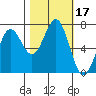 Depoe Bay tide chart for Tuesday, October 17, 2023