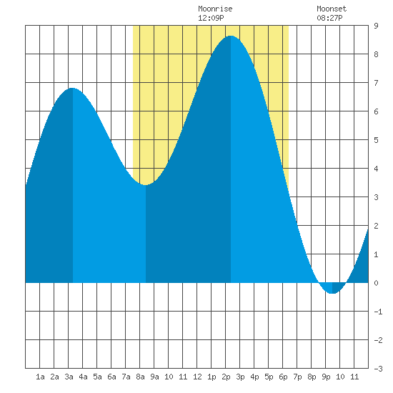 Depoe Bay tide chart for Wednesday, October 18, 2023