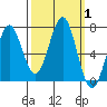 Depoe Bay tide chart for Sunday, October 1, 2023