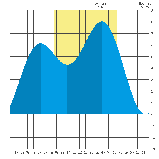 Depoe Bay tide chart for Friday, October 20, 2023