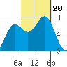 Depoe Bay tide chart for Friday, October 20, 2023