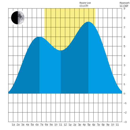 Depoe Bay tide chart for Saturday, October 21, 2023