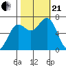 Depoe Bay tide chart for Saturday, October 21, 2023