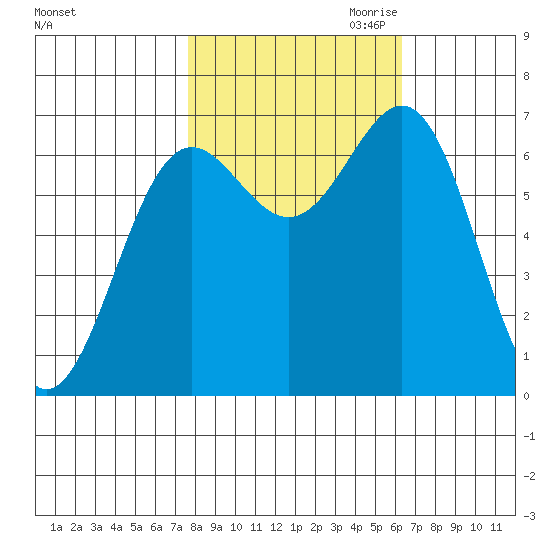Depoe Bay tide chart for Sunday, October 22, 2023