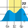 Depoe Bay tide chart for Sunday, October 22, 2023