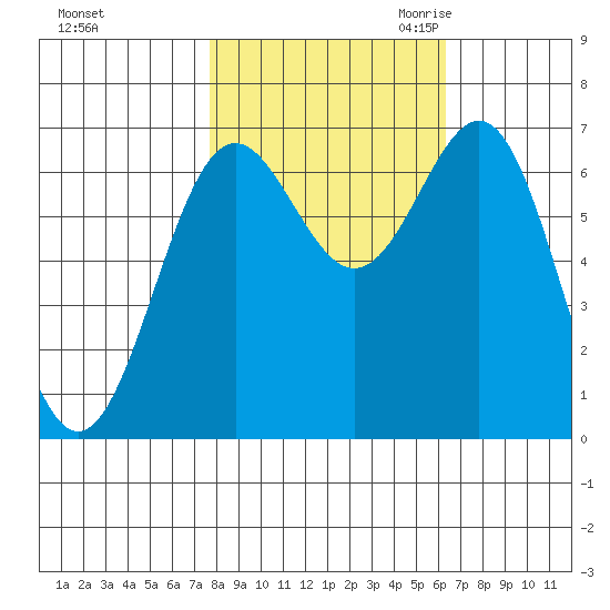 Depoe Bay tide chart for Monday, October 23, 2023