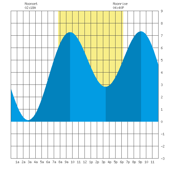 Depoe Bay tide chart for Tuesday, October 24, 2023