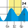 Depoe Bay tide chart for Tuesday, October 24, 2023