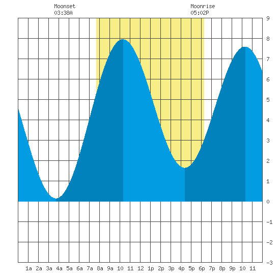 Depoe Bay tide chart for Wednesday, October 25, 2023