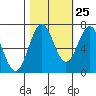 Depoe Bay tide chart for Wednesday, October 25, 2023