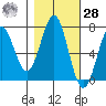 Depoe Bay tide chart for Saturday, October 28, 2023