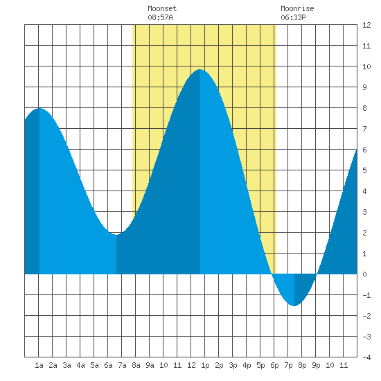 Depoe Bay tide chart for Sunday, October 29, 2023