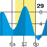 Depoe Bay tide chart for Sunday, October 29, 2023