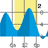 Depoe Bay tide chart for Monday, October 2, 2023