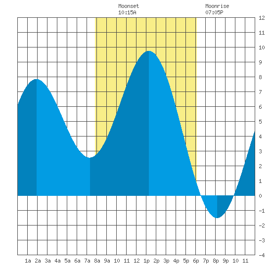 Depoe Bay tide chart for Monday, October 30, 2023