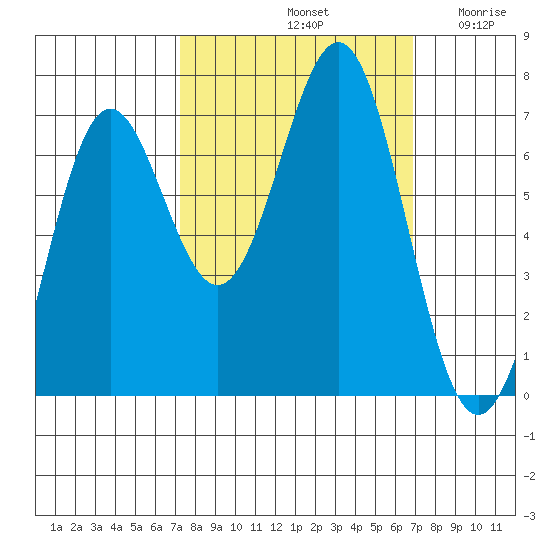 Depoe Bay tide chart for Tuesday, October 3, 2023