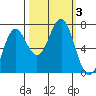 Depoe Bay tide chart for Tuesday, October 3, 2023