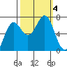 Depoe Bay tide chart for Wednesday, October 4, 2023